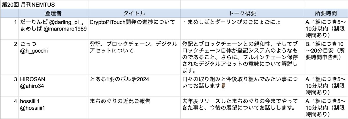 5/25㈯ 21:10〜開催 第20回月刊 #NEMTUS 登壇順と概要を発表します🎉
聴きたくなる内容ばかりです✨

登壇順/敬称略
1 <a href="/darling_pi_/">だーりんピ@eternal.symbol</a>, <a href="/maromaro1989/">まめしば⚔️🏴‍☠️🛡️💖＠eternal.symbol</a>
2 <a href="/h_gocchi/">ごっつ @NAIJ3RVBGVU66ZGPUMIXLLNDXZXUD2U2RZHRZFA</a>
3 <a href="/ahiro34/">HIROSAN🦉@fukurou.symbol</a>
4 <a href="/hossiiii1/">hossiiii@tokenlive.symbol</a>

✅事前質問を受付開始します📢
📅5/24㈮17時まで
どしどしお寄せください！
forms.gle/j81hAEN1mvrNoJ…
#Symbol