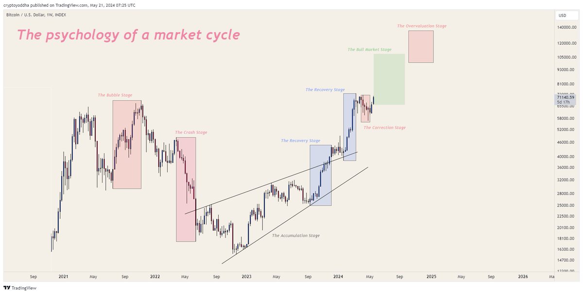 #Bitcoin is ready to ride the bulls 

The correction phase is over and now we will enter the bull market stage: