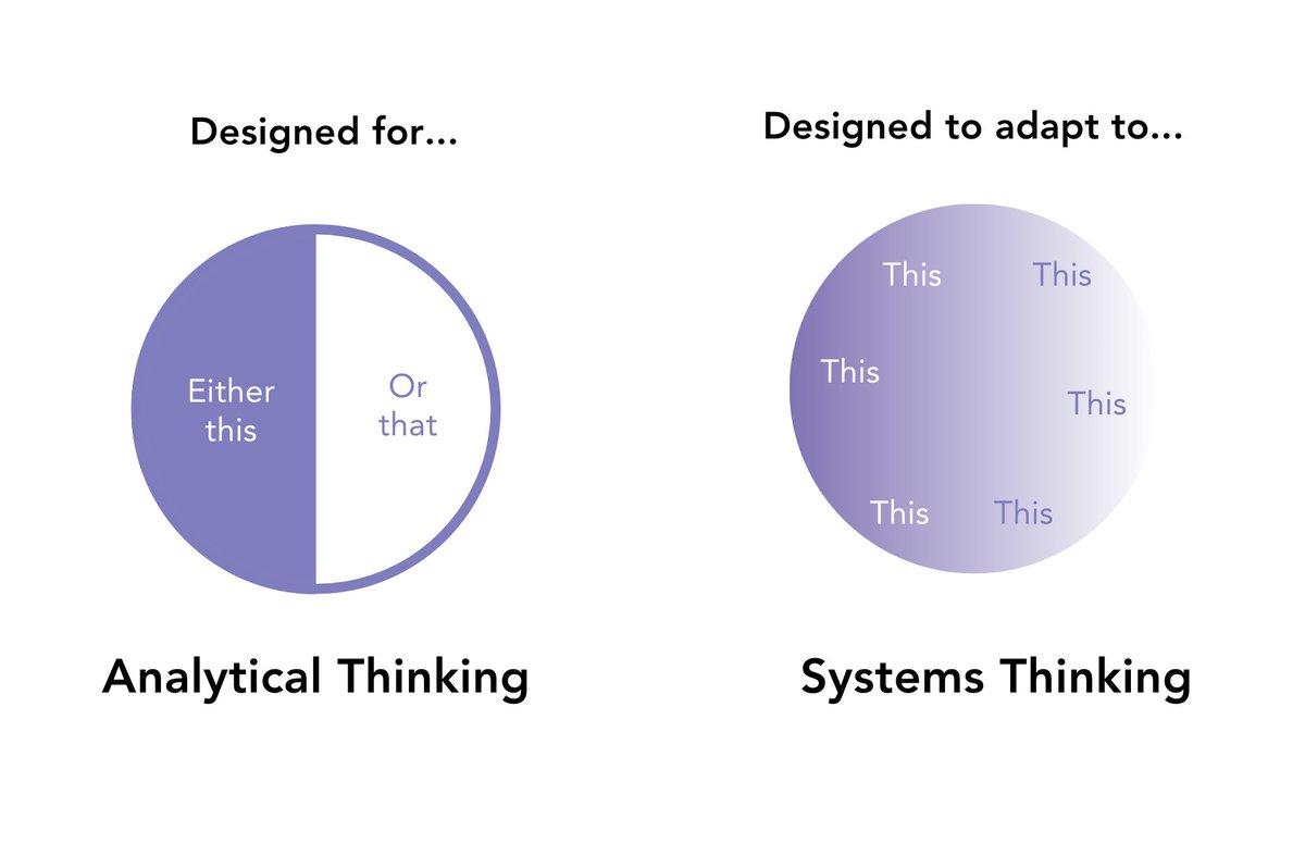 Designing systems that work & work for all is going to take systems thinking. This guide on 'Key Principles of Systems Design' will help you to learn how to integrate systems thinking with design. Gudie: t.ly/wSRFh Course: t.ly/C845O