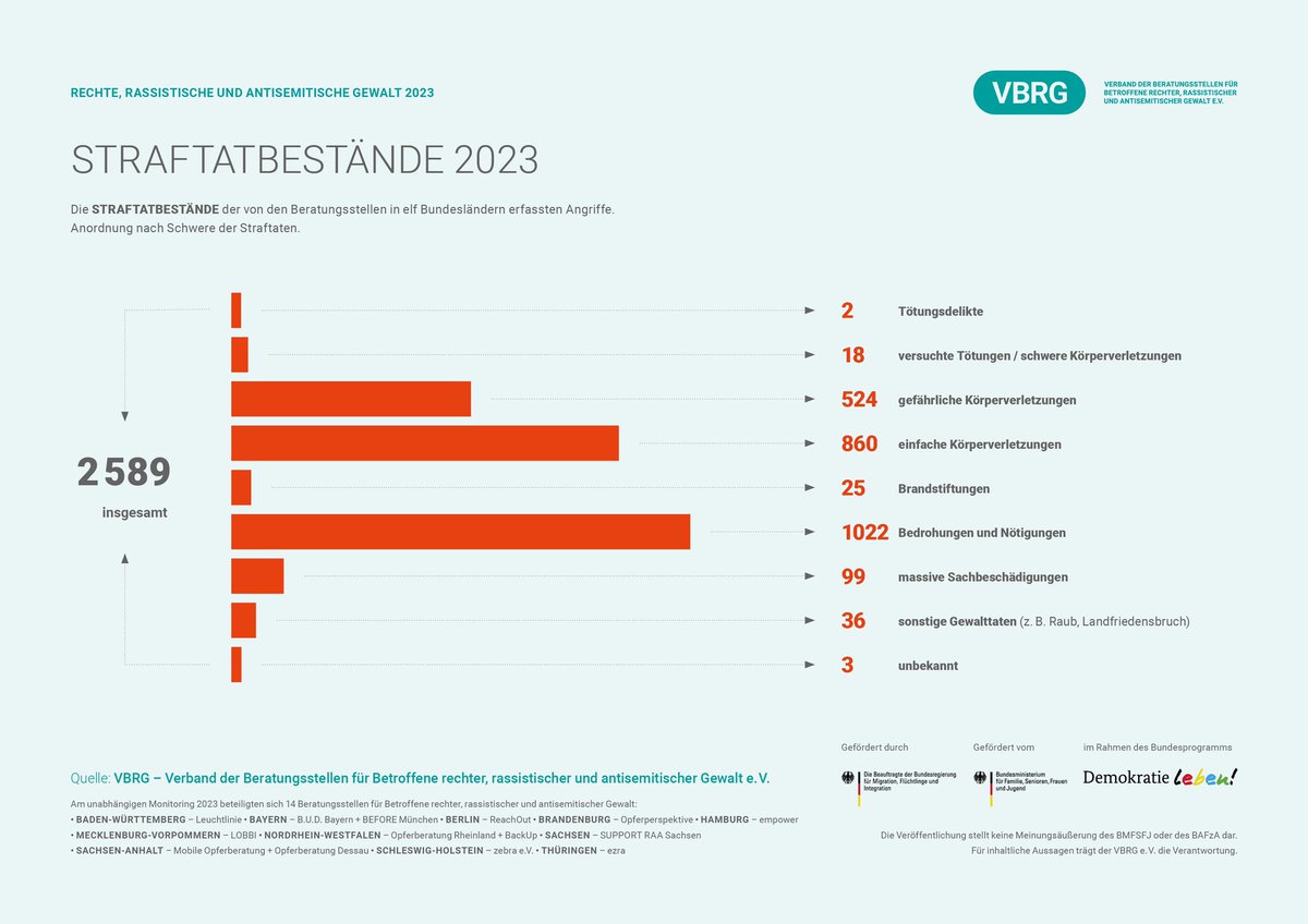 #Rassismus ist bei über 50 % der Fälle das dominante Tatmotiv, mit einem Anstieg von 33 %. Auch der Anstieg bei antisemitisch motivierten Angriffen um 1/3 (Vgl. 2022) ist alarmierend. Viele zivilgesellschaftlich & politisch Engagierte sowie Journalist:innen wurden angegriffen.