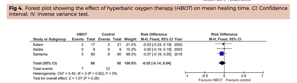 A Systematic Review and Meta-Analysis of Hyperbaric Oxygen Therapy for Diabetic Foot Ulcers With Arterial Insufficiency @vascularsvs – DF Blog bitly.com/2xRYb2G