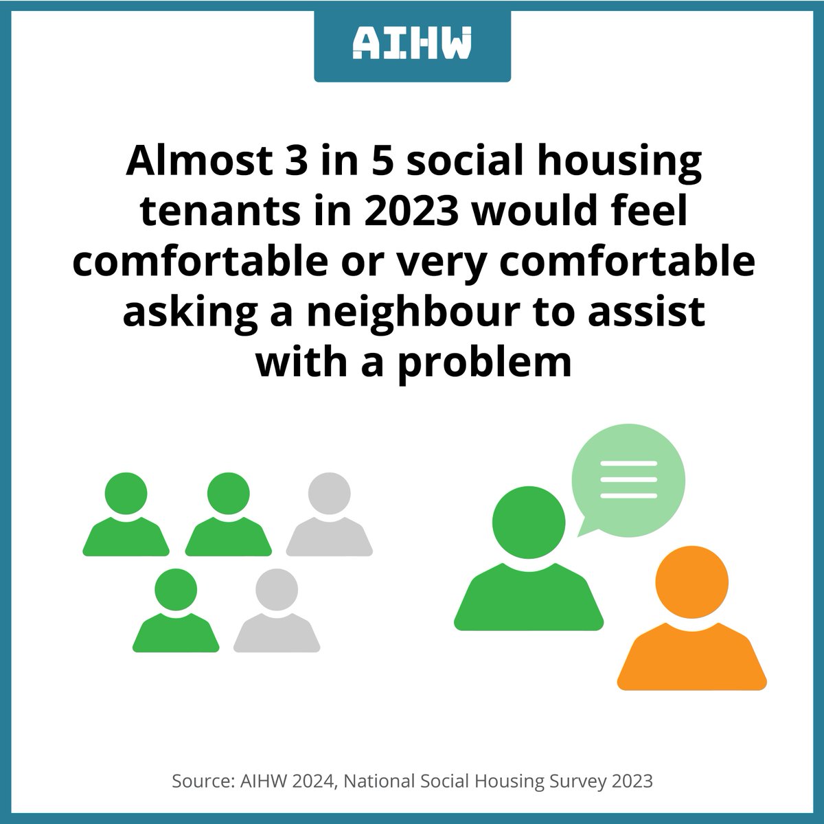 National Social Housing Survey respondents were asked 2 questions relating to neighbours in 2023. Almost 3 in 5 (59%) said they would feel comfortable or very comfortable asking a neighbour to assist with a problem. 🏘️ For more information brnw.ch/21wJYyB #socialhousing