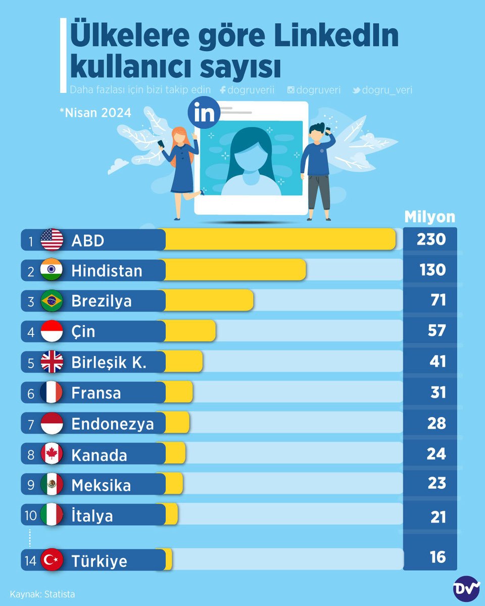 👉 LinkedIn, dünyanın farklı yerlerindeki profesyonellerin bağlantı kurmasını sağlayan çevrimiçi bir platformdur. 💼 Ülkelerdeki LinkedIn kullanıcı sayılarını araştırdığımızda Türkiye'de 16 milyon kişinin LinkedIn hesabı olduğu görülüyor.