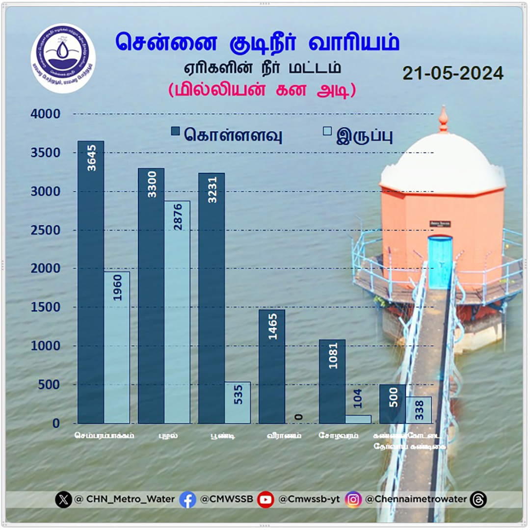 🌊 Exciting news!
📢 Stay updated daily on the latest data for lakes water levels 📈
📊 real-time information 💧
#StayInTheKnow

#CMWSSB | #ChennaiMetroWater | @TNDIPRNEWS @CMOTamilnadu @KN_NEHRU @tnmaws @PriyarajanDMK @RAKRI1 @MMageshkumaar @rdc_south