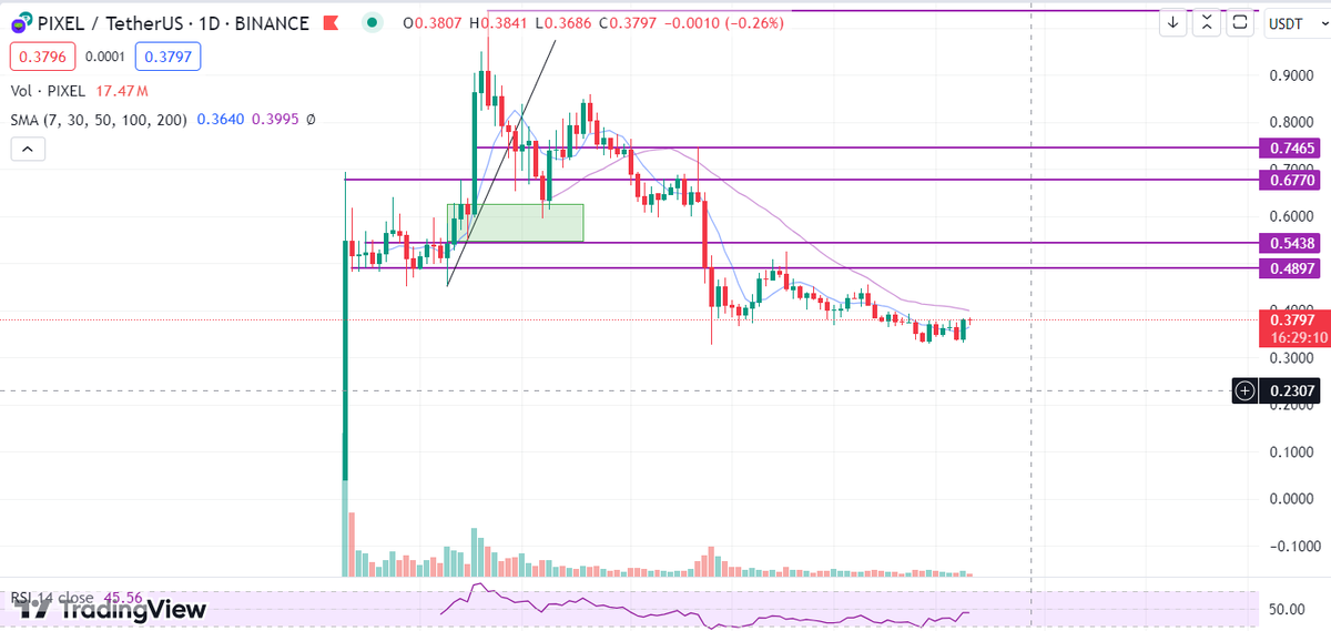 AbsurdRocks's tweet image. $PIXEL bu yaşanan ralli başlangıcında bile kalkamadıysa herkese geçmiş olsun. Bi fenomen çakışı vakası daha diyebiliriz.