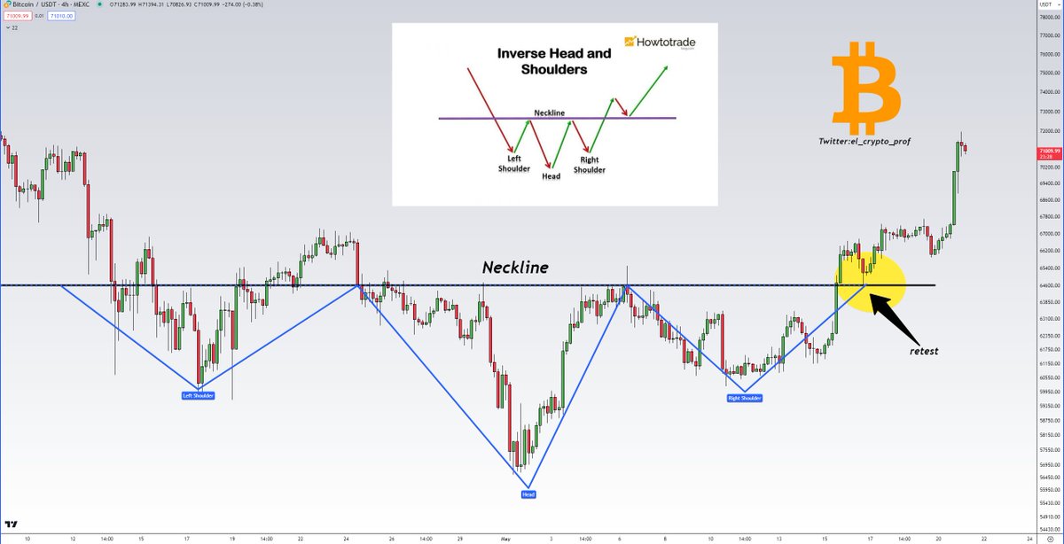 #Bitcoin I told you yesterday that we see a big green candle for $BTC. I hope you were listening?🎯 NEVER fade an inverse head and shoulders pattern. Altcoins will follow. Hope you guys appreciate my work.🩵🙏