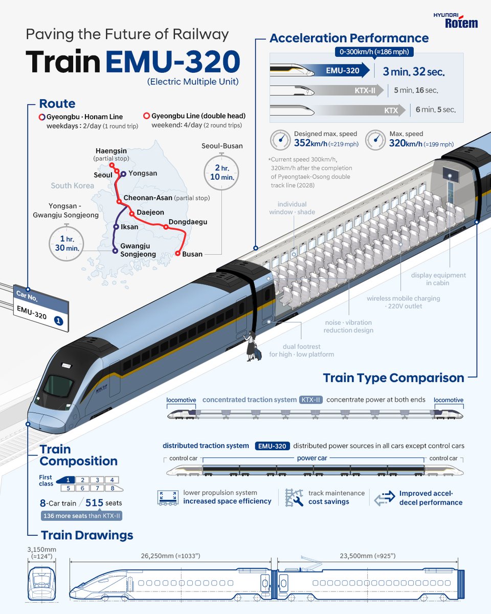 HMGnewsroom's tweet image. Make way for the future of railway! 

Discover more details on EMU-320, the integration of #HyundaiRotem's advanced technologies and years of expertise.

#EMU320 #HighSpeedTrain #Infographic