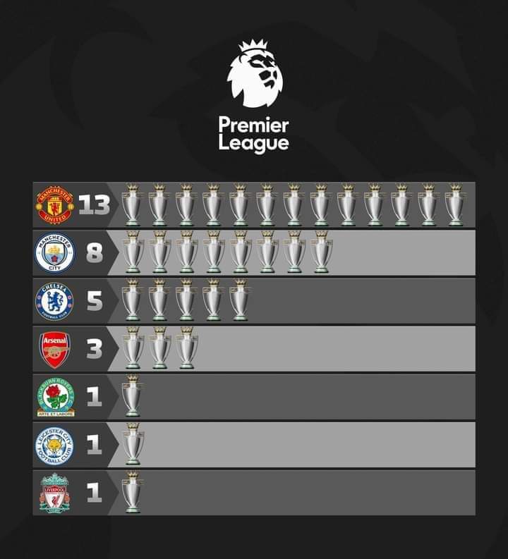 Sir Alex Ferguson remains the GOAT and Pep Guardiola is never matching him.