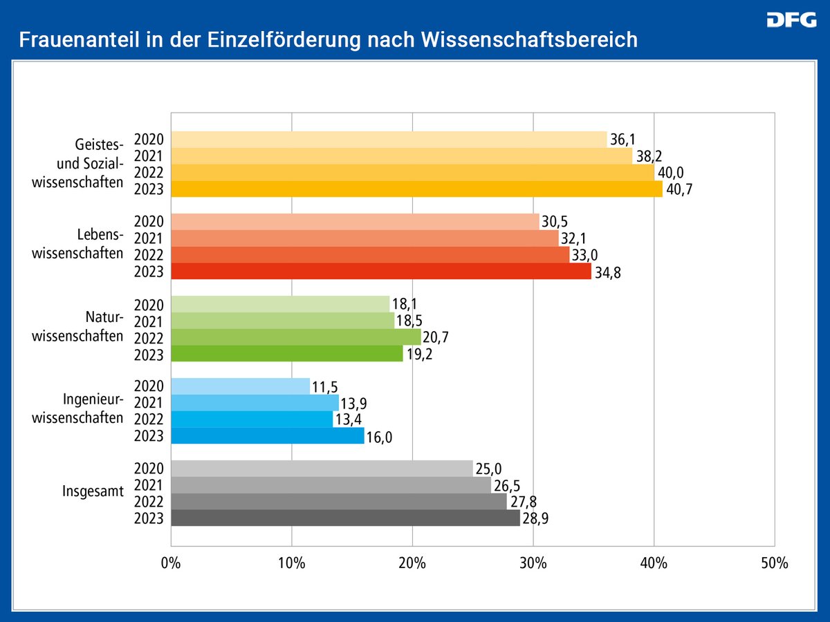 DFG public | @dfg_public@wisskomm.social tweet media