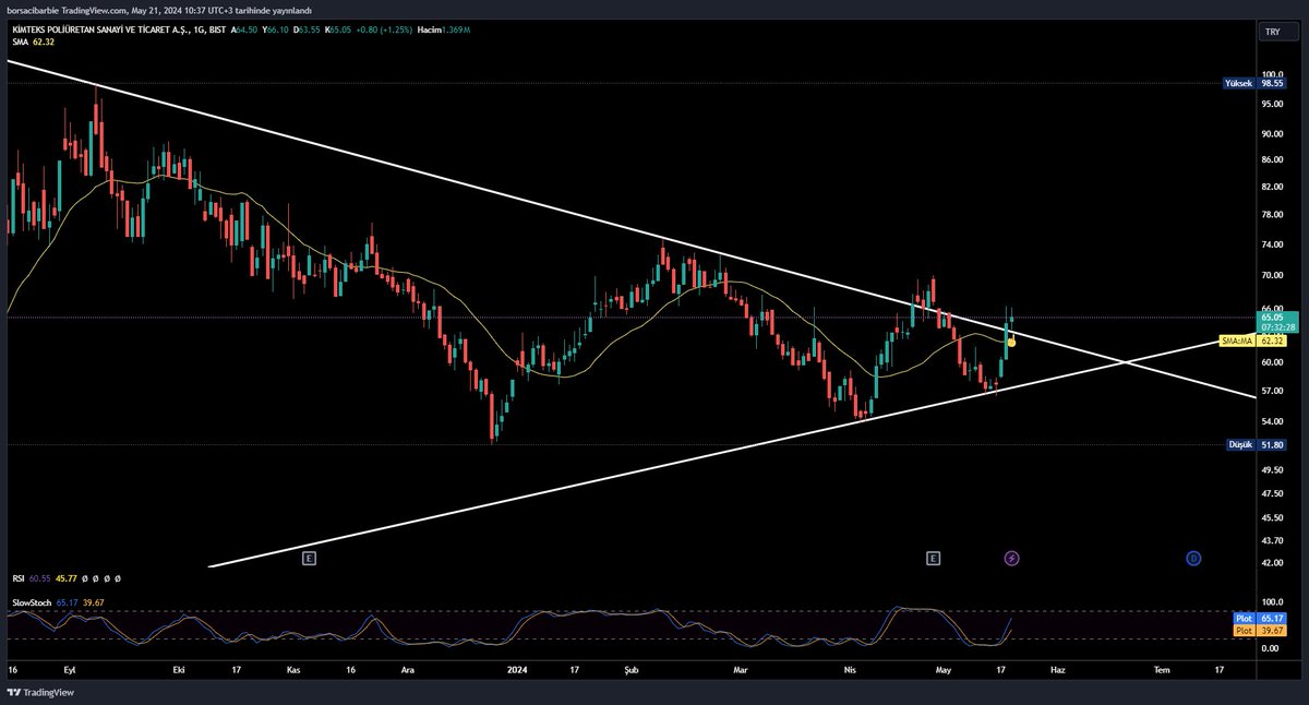 #kmpur Dün kırılımı konuşmuştuk kırdık..Burası önemli..67.70-70 aralığı test edilecek mi bakalım? 63.55 üstü kapanışları önemsiyorum