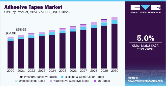 Adhesive Tapes Market: Demand, Supply, and Forecast for 2023-2030 | 

Download Sample Copy@ tinyurl.com/5n7mbjuu

#AdhesiveTapesIndustry #StrongBond #SecureConnections #TapeSolutions #IndustrialAdhesives #PackagingMaterials #VersatileAdhesiveTapes #InnovationInTapes