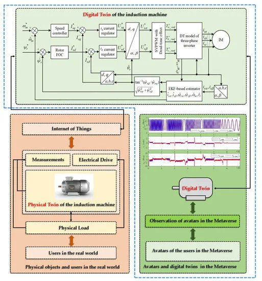 Sensors_MDPI's tweet image. Digital Twin Model of Electric Drives Empowered by EKF
mdpi.com/1424-8220/23/4…
#sensorless control; #Extended Kalman Filter (EKF); #digital twin; #induction motor (IM); #state estimation; #Metaverse