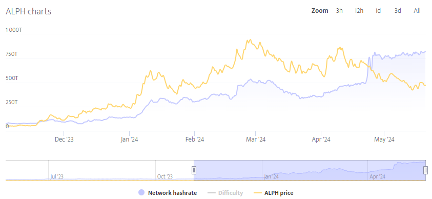 $ALPH

Price vs. Hashrate correlation turning negative in the past two months or so. Isn't it interesting ?

$ALPH is growing.
Jeeters are leaving.
