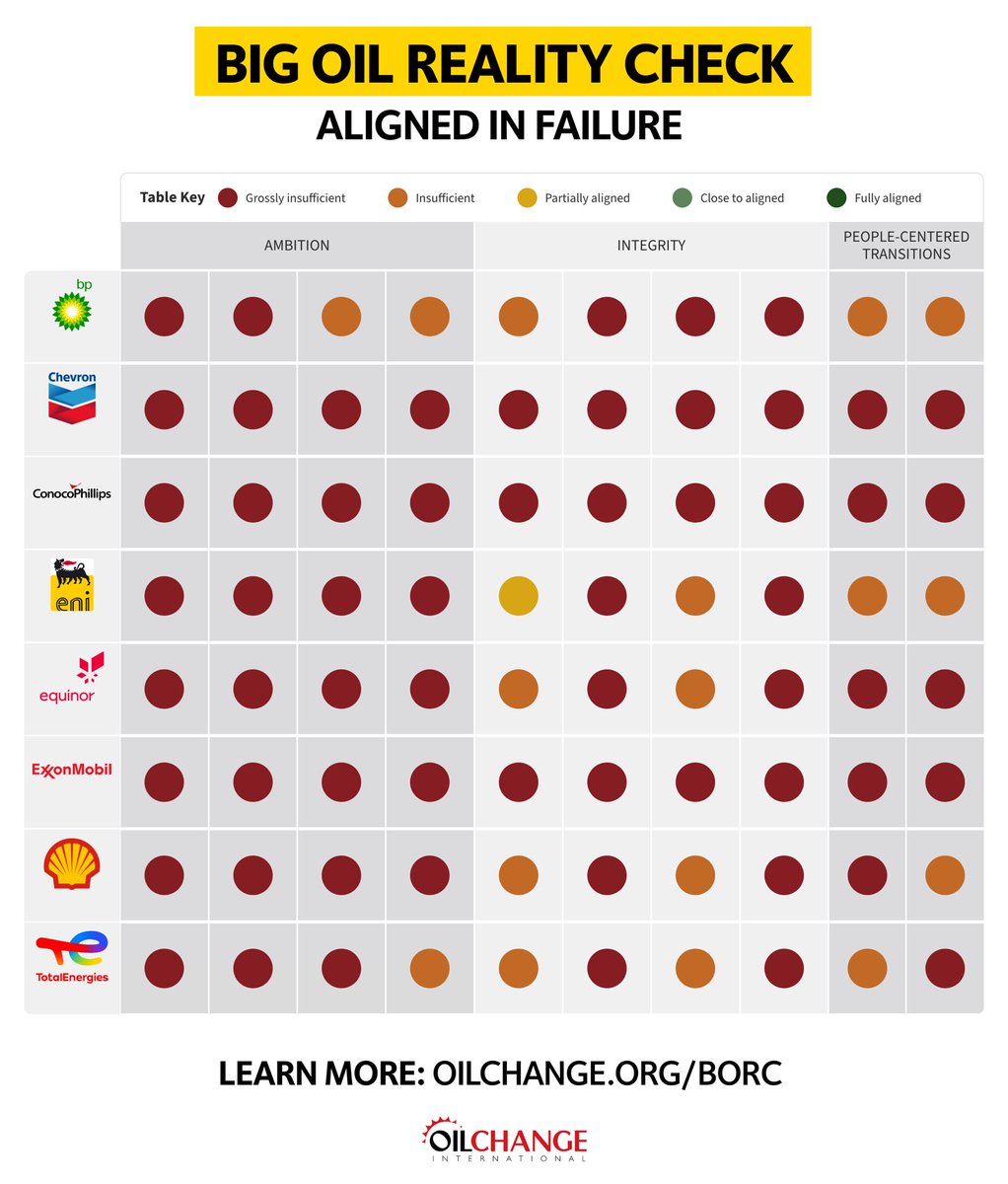 A new #BigOilRealityCheck shows how oil & gas companies can’t be trusted to put out the fire. Eight companies alone (most of them operating in Australian gasfields) are on track to use 30% of our remaining 1.5°C carbon budget. Details👉🏻oilchange.org/borc #EndFossilFuels