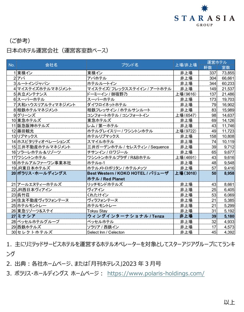__DesertInn__'s tweet photo. これ何で適時開示じゃないんだ5/10の

スターアジア(ポラリスHD)
国内ホテル��ペレーター（株式会社ミナシア）の株式取得に関するお知らせ

ポラリス(8958室)+ミナシア(5180室)= 14,138室>東急ホテルズ(14,126室)と客室数ベースで業界10位に‼️
https://t.co/kABv8ZEb9W https://t.co/yPMmz2YhOG