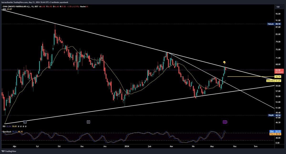 #oyakc Düşen direncinden satış geldi,biraz dinlenmek isteyebilir