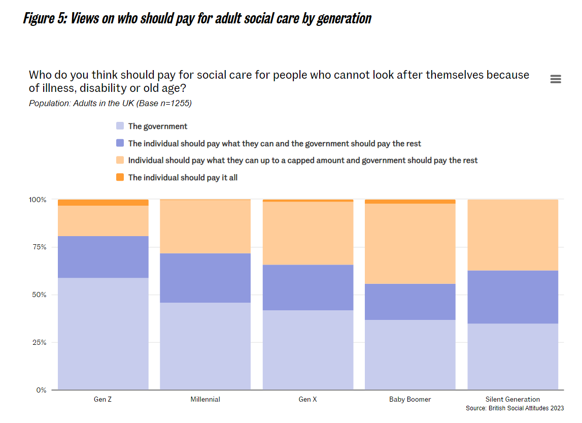 Younger people are more likely to think the government should pay people's #socialcare costs, according to this new @NatCen poll*. But it also notes that Gen Z is sceptical about higher taxes so it's not clear how they think the cost should be funded. natcen.ac.uk/publications/s…