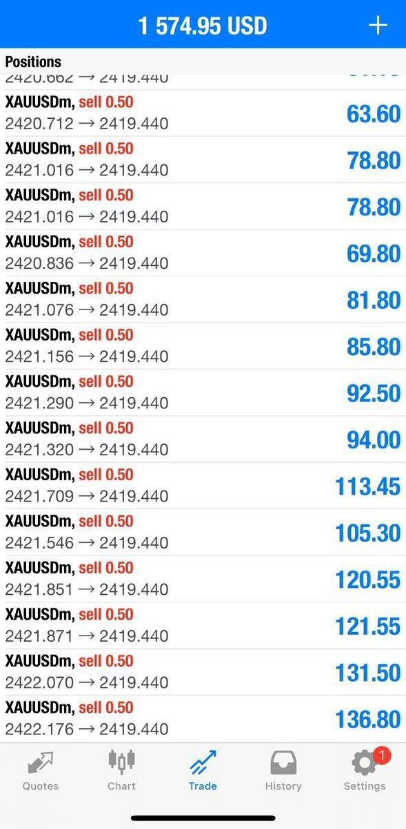 Our sell trade running in profit now 28pips+🤜🏻🔥

Close half profit & set breakeven now.

#TradeSmart #XAUUSD #GBPJPY #GBPUSD #GBPAUD #USDJPY #GOLD #EURUSD