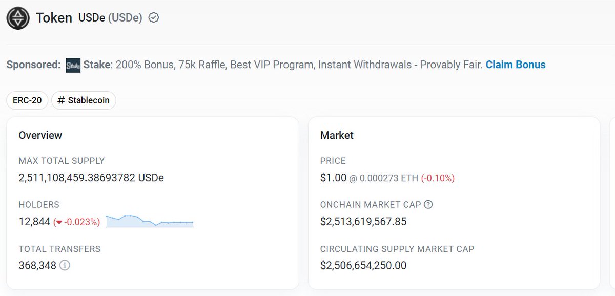 【USDe issuance exceeds 2.5 billion】 According to @etherscan data, the issuance of USDe, a stablecoin issued by Ethena Labs, has reached 2.51 billion.