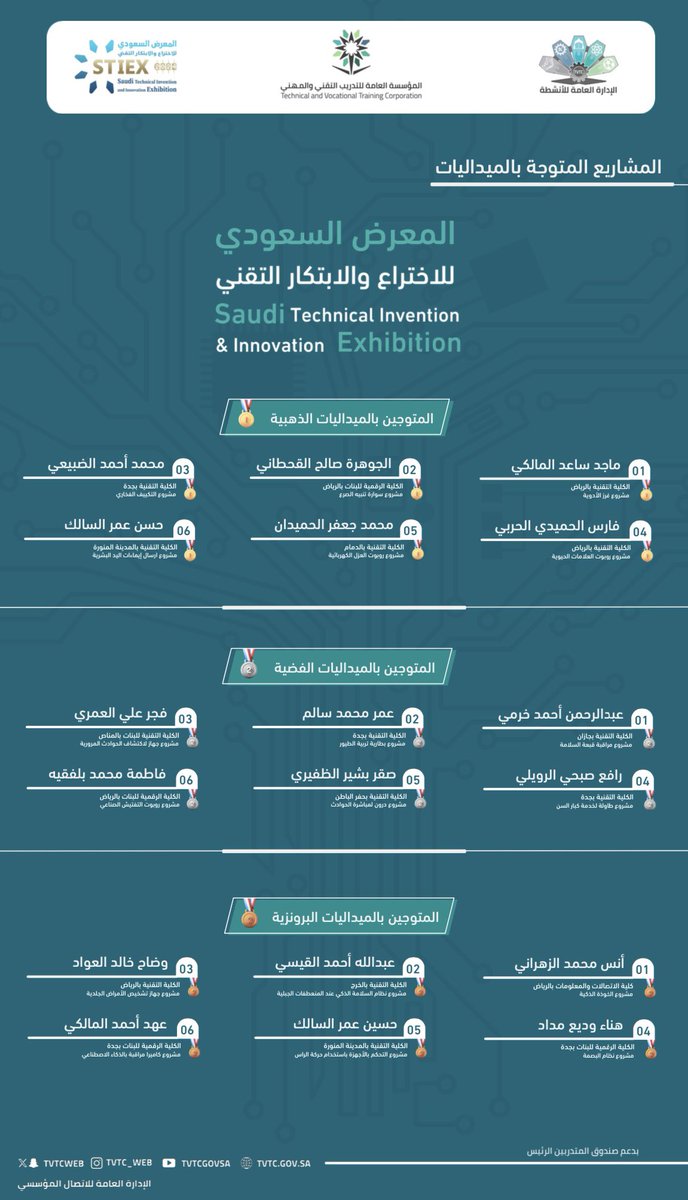 #إنفوجرافيك | المشاريع المتوجة بالميداليات في المعرض السعودي للاختراع والابتكار التقني 'STIEX'