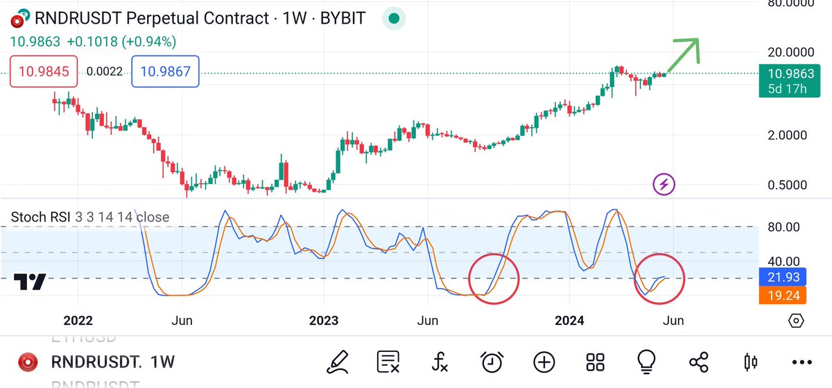 TheRealD0c's tweet photo. $RNDR

Stoch RSI is oversold on the
weekly ✅

Nvidia earnings tomorrow 💸

AI season 3.0 loading... ⌛

Next $RNDR target: $20+ 🎯 https://t.co/nhdKVoPPRM