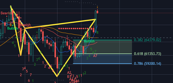HonestRobot_'s tweet photo. #bitcoin completed a bear cypher on the daily chart and tomorrow there will be a daily 9. Great shorting opportunity. #trading #crypto https://t.co/mIG5sOfC2o