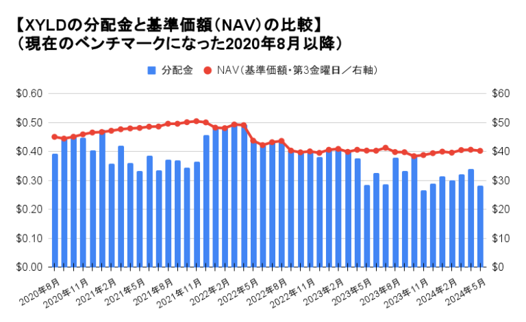 XYLDの毎月の分配金とNAV（ほぼ株価）の関係 青い棒グラフと赤い折れ線グラフは二桁異なり、重なると月利1％、年利約12％ 最近のオプション・プレミアムは2％に届いていません 2024年5月の分配金は0.2819ドル。分配金はNAVの0.70％ぐらい 5/20の分配金利回りは9.56％ kabu.takanin.com/news20240405/#…