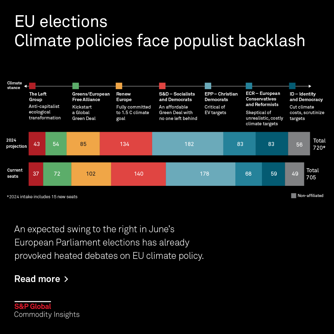 In our latest #infographic, we visualize how June’s European Parliament election results would impact the EU’s front-running on the Green Deal | okt.to/x6B8Fh #EU #EuropeanUnion