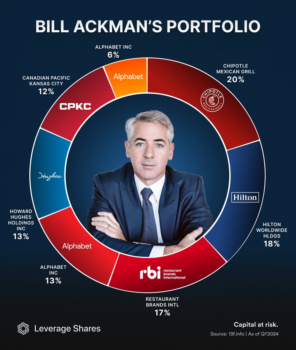 What Are Bill Ackman's Latest Moves? 🔻 Q1 2024 portfolio value down -10% (QoQ) from $348B to $313B. 🔝 holdings: - $HLT - $CMG - $HHH - $QSR - $GOOG ❌ Sold out: - $LOW 📉 Key reductions: - $CMG Are you a fan of Ackman's value-driven investment approach? #LeverageShares