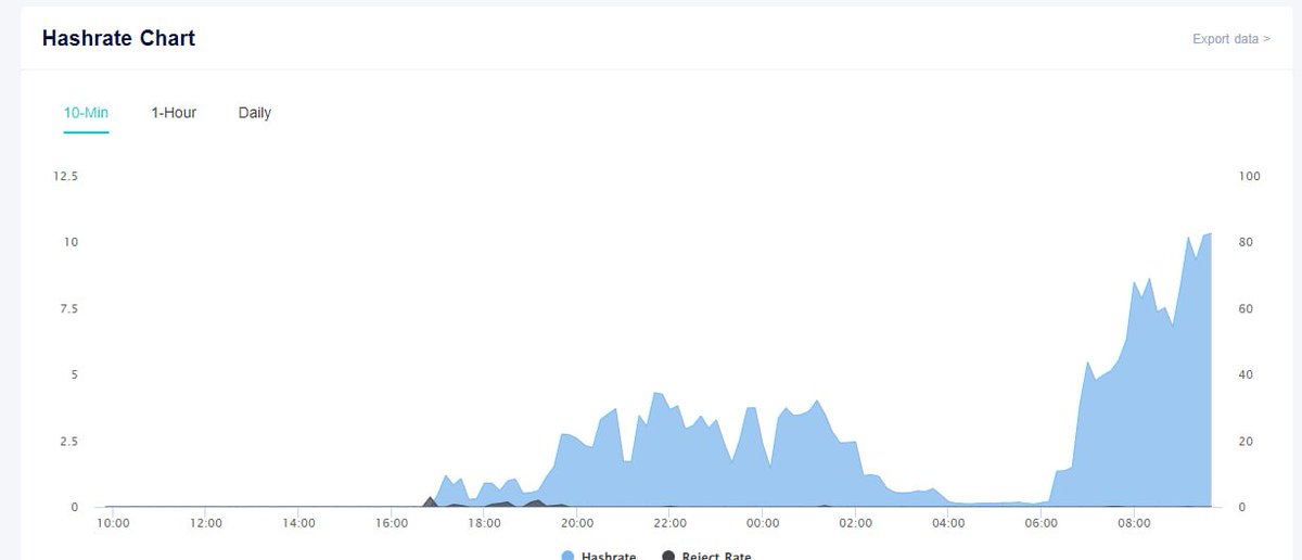 GPUMinerPortal's tweet photo. First update of many! Showcasing our admin dashboard where we can control active mining rigs!
Our computing power has also doubled compared to yesterday! This is showing good signs of growth as we optimize performance.
https://t.co/fK3ZJstKKx
#GPUMiner #mining https://t.co/Ko3Nz6LKXF
