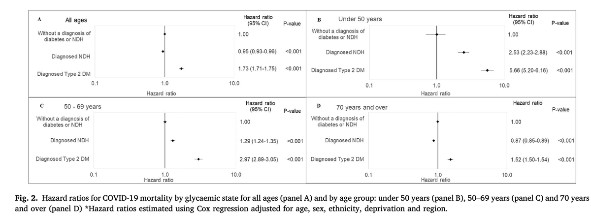 Our paper led by Emma Barron Younger people with prediabetes at higher relative risk of COVID-19 mortality. Attendance at the NHS diabetes prevention programme associated with significantly ⬇️ COVID-19-related mortality pdf.sciencedirectassets.com/271273/1-s2.0-…