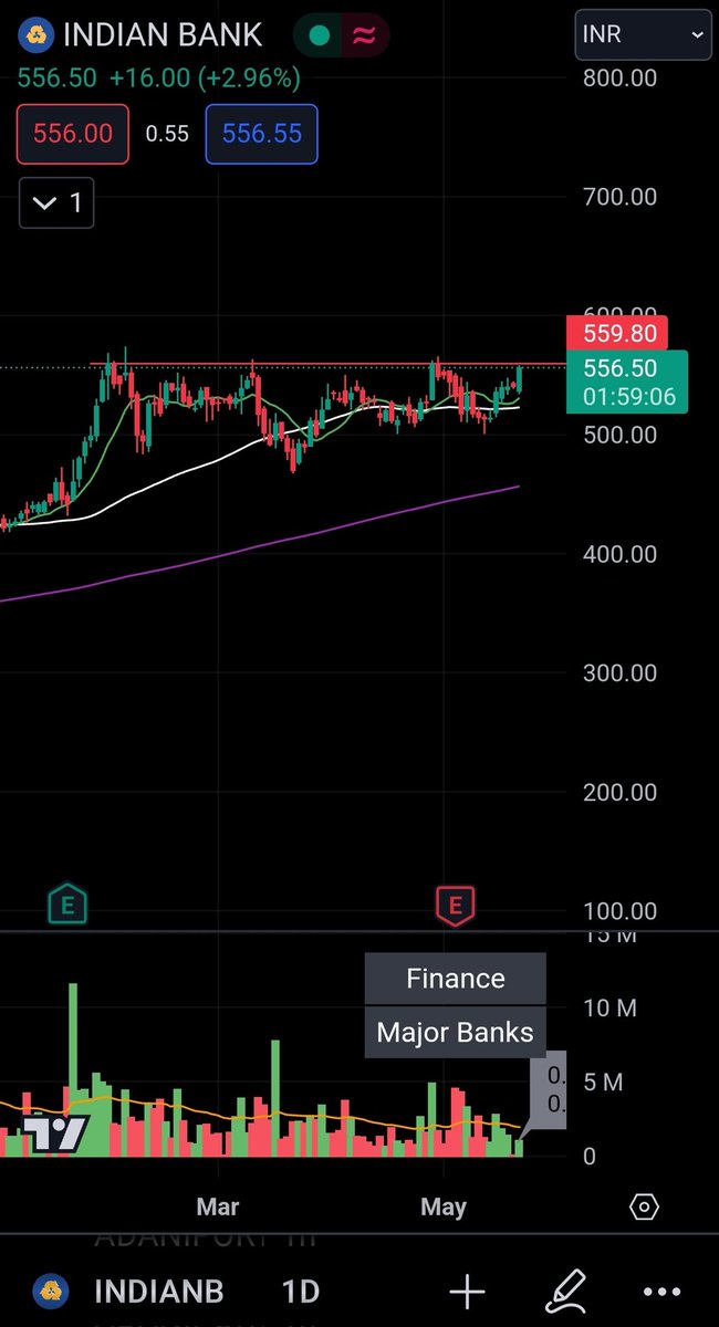 Shubh0643's tweet photo. Banking sector looks good 

Near breakout zone

#banks #psu #nifty #sensex

1. Indian bank #indianb https://t.co/dPMhL3Qnhu