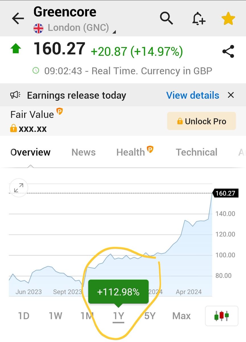 Greencore #GNC Share Price 160.27p (+14.97%)        Interims 'Strong profit growth as recovery accelerates - full year to be ahead of current market expectations.' Reckon key is adj operating margins are up from 1.3% to 3.3%. Mgmt appear confident on prospects. I own.