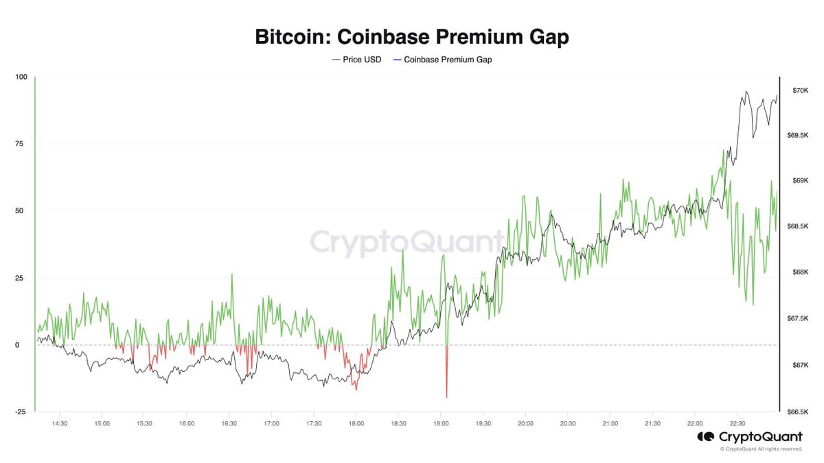 💥#CryptoQuant:  #Coinbase'de Bitcoin prim değeri artıyor. Bu, ABD'deki yatırımcıların güçlü satın alım baskısını gösteriyor.'

#bitcoin #bist100 #Borsa #xu100 #Dolar #ISCTR #kripto #Hisse #Eregl #Tuprs #Astor #akbnk #krdmd #hekts  #usdtry #gbpusd #Bitcoin #ykbnk #asels #ekgyo