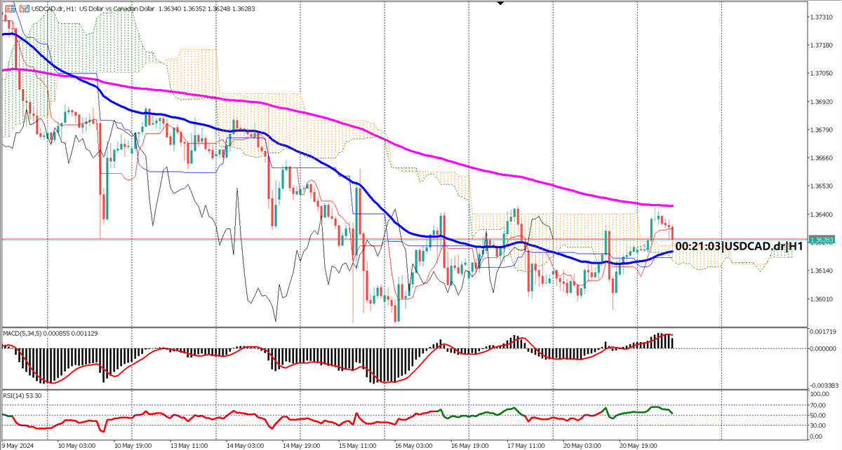 FundedPropBX's tweet photo. ๐๐#USDCAD eyes bullish momentum ahead of Canadian CPI data. Lower CPI forecast may drive USD higher against CAD. Volatility expected! #Forex #trading #technicalanalyis #fundamentalanalysis https://t.co/d4OK9Uce0t https://t.co/hbFn2CYCGz