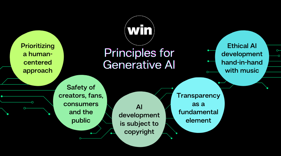 winformusic's tweet photo. WIN presents 5️⃣ Principles for GenAI based on respect for copyright, a human-centered approach, safety, transparency and ethics.
🌎🌍🌏 We call for a joined-up approach through high global standards and collaboration to achieve responsible #GenAI.
➡️ https://t.co/6Us8P32s9U https://t.co/vY1SbEcEMq