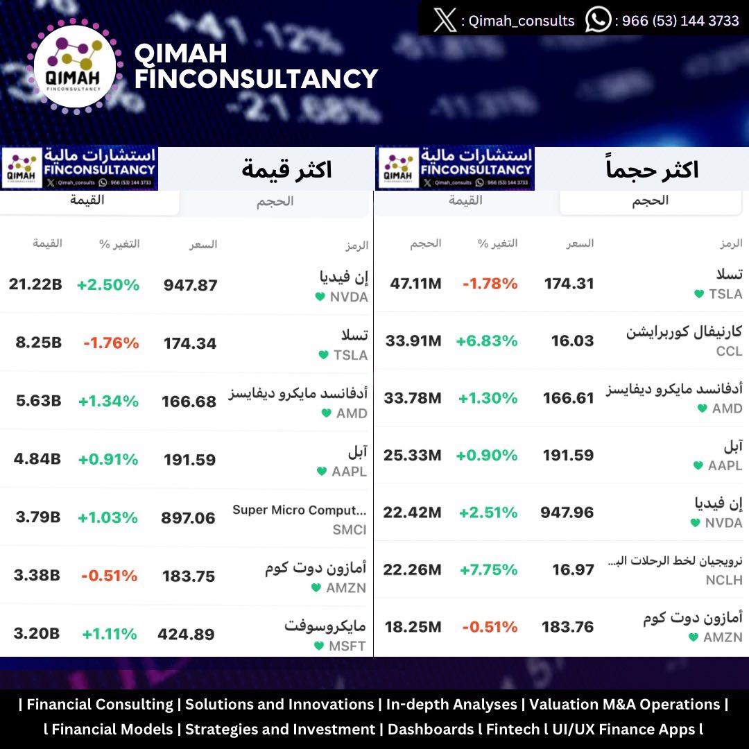 #السوق_الامريكي

تقرير(اسبوعي)اخر مستجدات اسواق المال الامريكية:

 📆 ١٨ مايو ، ٢٠٢٤