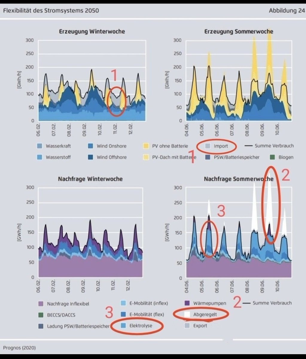 @energy_charts_d Jetzt fehlt nur noch ein gute Idee, was wir mit dem vielen PV-Strom anfangen wollen. 

Abregeln+Teilzeit-Elektrolyse, wie beim Agora-Konzept, kann es wohl nicht sein.