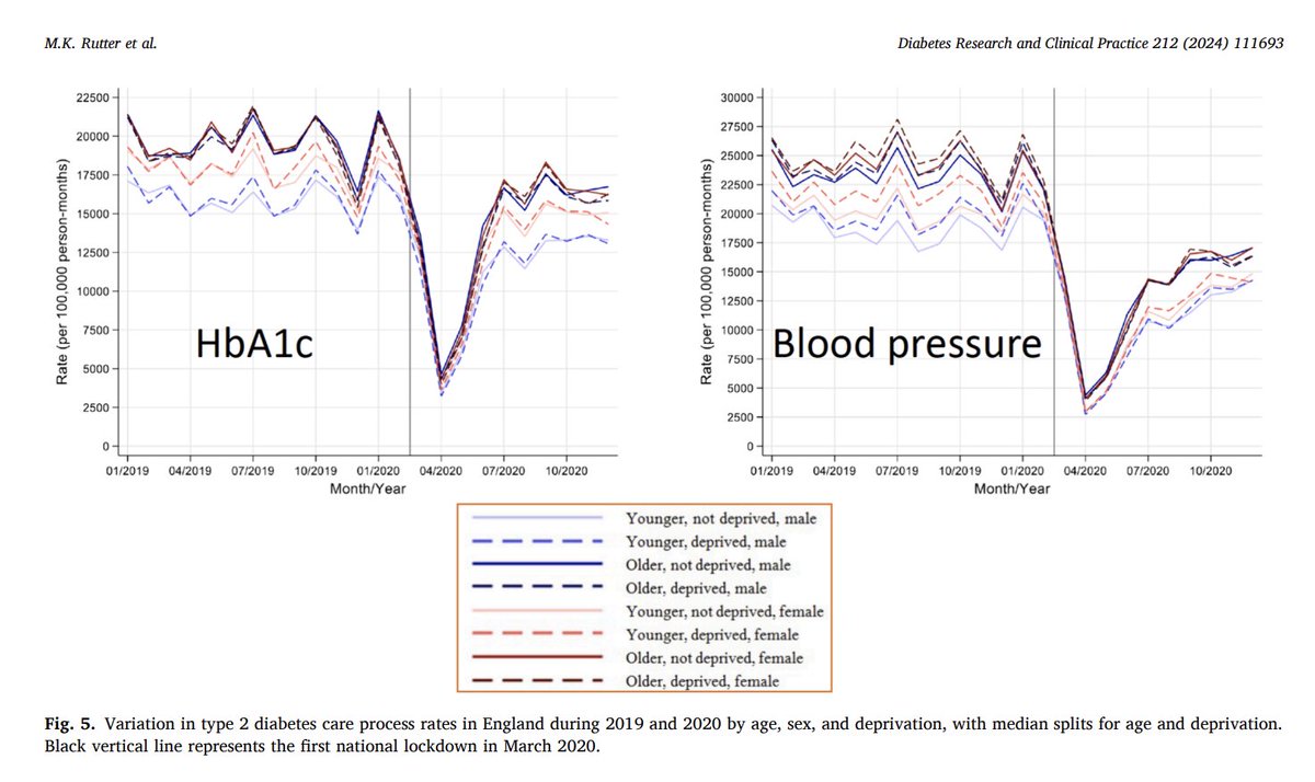 The COVID-19 pandemic has caused major disruptions in clinical services for people with chronic long-term conditions. Our review led by @RutterMK summarise practical approaches to improve clinical services & outcomes for people with T2 diabetes diabetesresearchclinicalpractice.com/article/S0168-…