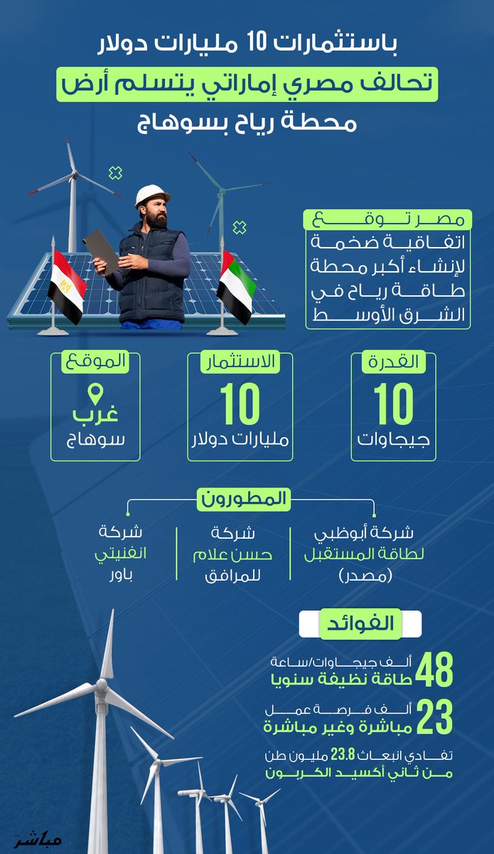 ب10 مليارات دولار #مصر و #الإمارات تدشنان مشروع إنتاج الكهرباء من الرياح
هذا المشروع يعد الأكبر من نوعه لإنتاج الطاقة الكهربائية من الرياح في منطقة الشرق الأوسط وضمن أكبر مشروعات طاقة الرياح البرية في العالم
والمشروع سينتج عند اكتماله نحو 48 ألفا جيجاوات ويسهم في تفادي الإنبعاثات