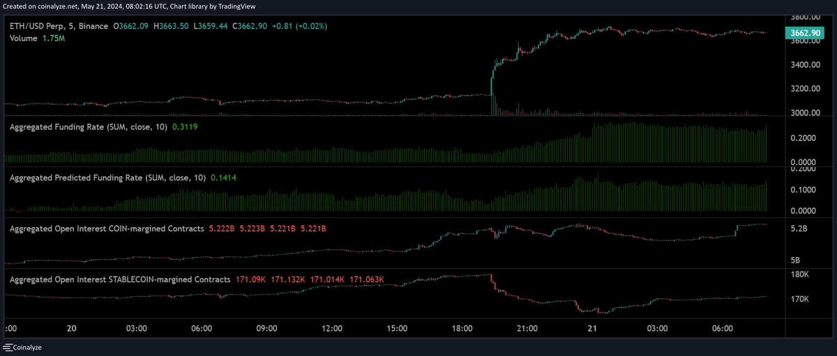 My base case scenario has been - Bitcoin much higher into year end - Ethereum underperforming due to an ETF rejection - Ethereum overperformimg from the US elections onwards, as elections would lead to a Gensler removal and subsequent ETF approval in 2025 An ETH ETF approval