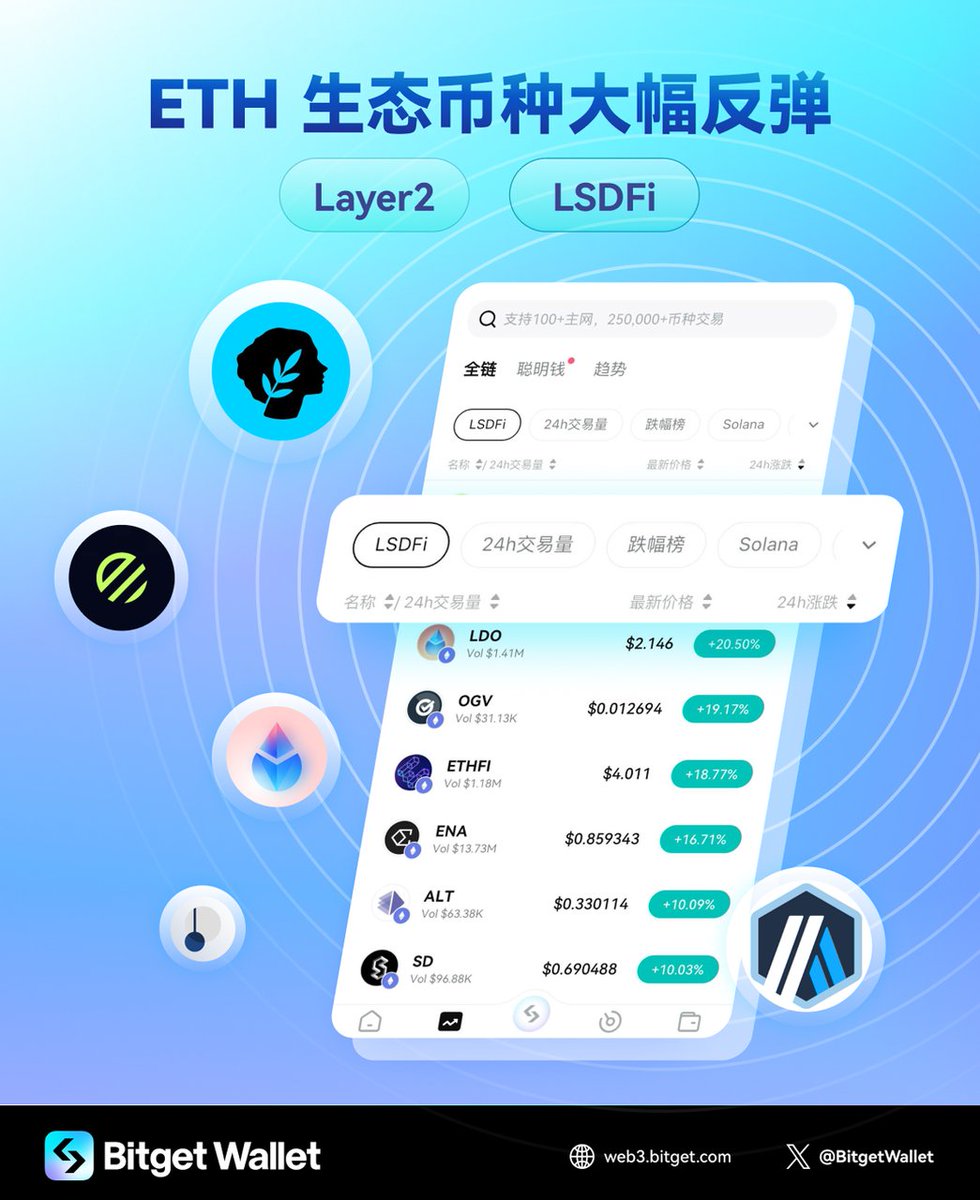 BitgetWalletCN's tweet image. 📈 市场回温！受以太坊现货 #ETF 获批概率提升的利好消息影响，#ETH 飙升，同时推动了 #LSDFi 和 #Layer2 生态币种也大幅上涨。
在彭博分析师 @JSeyff 和 @EricBalchunas 将 #SEC 批准现货以太币 ETF 的概率上调至 75% 后，ETH 短时上涨超 18%, $BTC 也上涨超 5%，再次逼近 $70,000 大关。