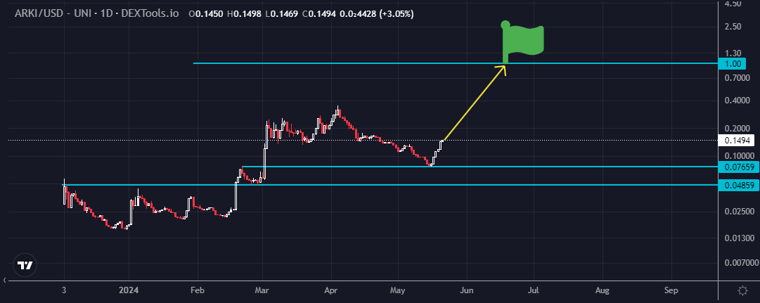 PayneResidence's tweet image. $ARKI doing pretty good

Doxxed team has many working telegram bots which are used in over 55K groups

In Q3 they will deliver #AI powerhouse platform with set of unique tools/data in one place to simplify your trading

$ARKI 10M MC
vs
$PAAL 500M MC

DEXT: dextools.io/app/en/ether/p…