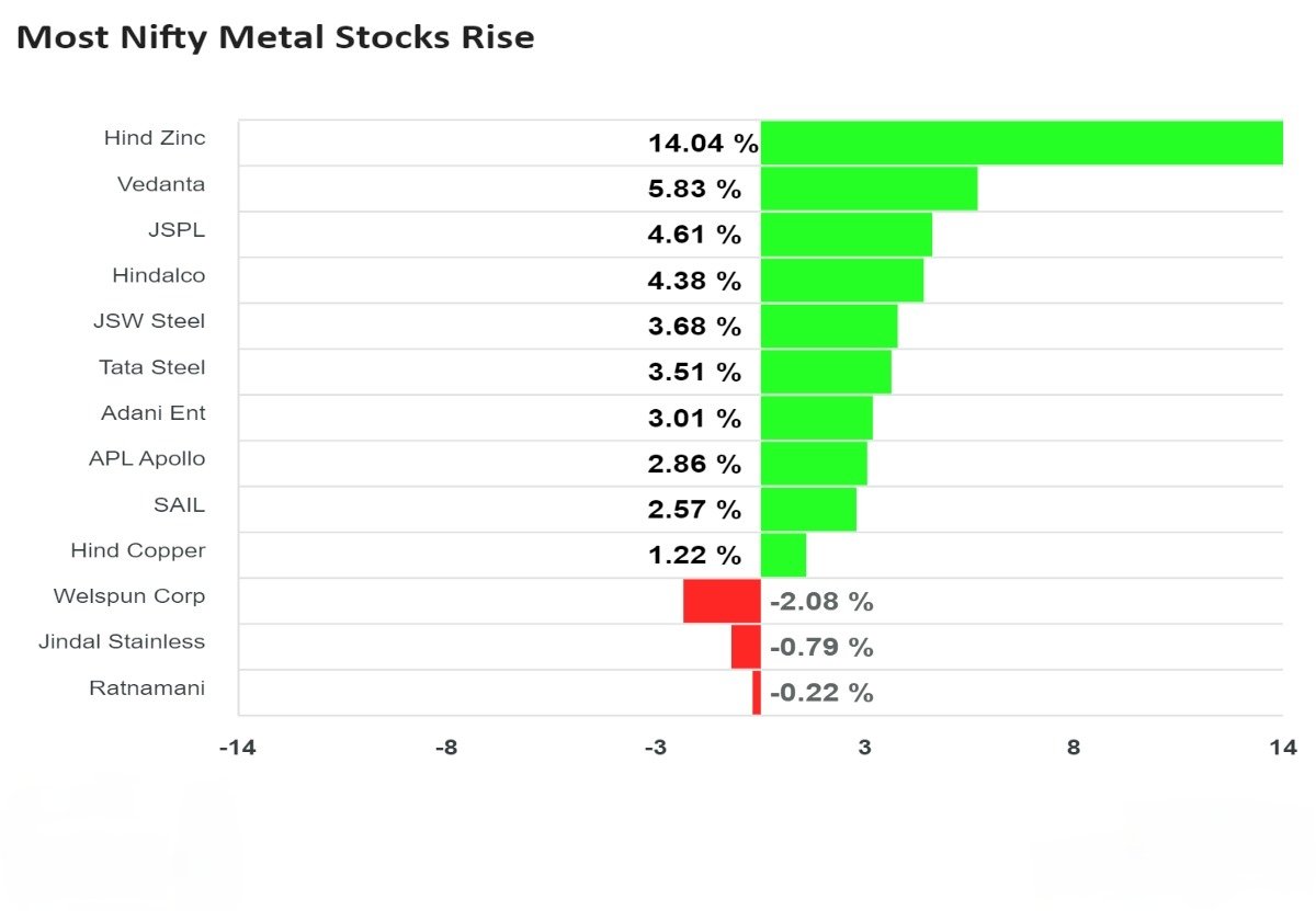 Most metal stocks rise.
#stockmarkets #StockInNews #StockMarketindia #stocks #nse #nifty #hindzinc #Vedanta #jspl #hindalco #Jswsteel #adaient #apollotyres #sail #Hindcopper #JindalStainless