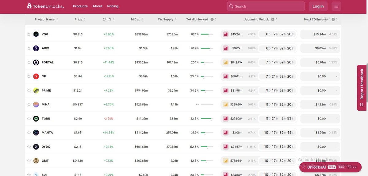 Over $500M tokens will be unlocked in the next 10 days 

$OP-$68.61M

$PENDLE-$238.38k

$MANTA-$3.06M

$ARB-$571.71k

$AVAX-$388.54M

$SUI-$74.19M

$DYDX-$71.67M

$ID-$14.46M

$DOT-$3.03M

$1INCH-$9.07k

$EUL-$365.90k

$YFI-$299.28

$LBR-$36.55k

$ACA-$500.27k

$YGG-$15.27M