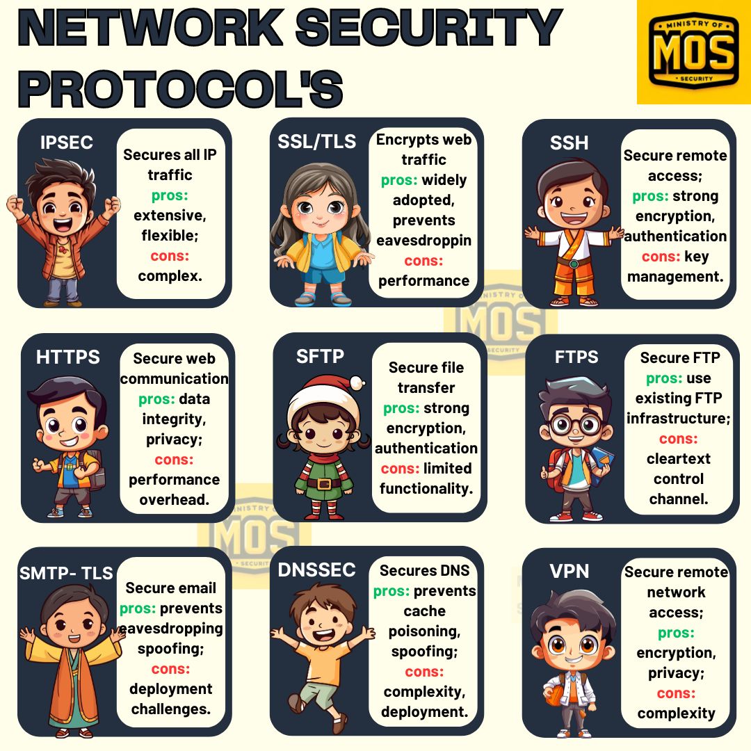 Network Security Protocols #cybersecurity #infosec #network