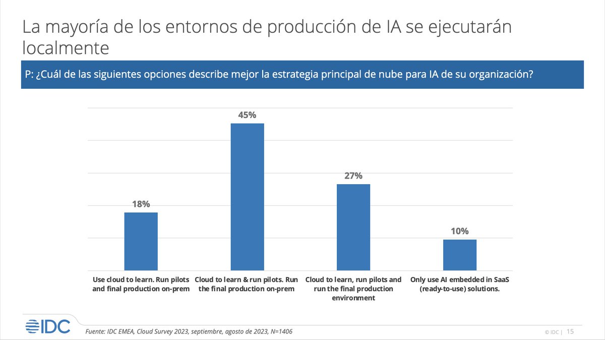 Ignacio Cobisa: “La nube es fundamental para los proyectos de #IA, sin embargo, debido a las preocupaciones de las organizaciones, la mayoría de los entornos de producción se ejecutarán localmente”. #Cloud24IDCFoundry #Cloudcomputing @IDCSpain