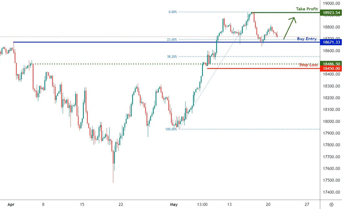 forexsinyalmrkz's tweet photo. #DAX örtüşen desteğe doğru düşüyor ve potansiyel olarak bu seviyeden sıçrayarak daha yükseğe tırmanabilir. Satın alma girişi, %23,6 Fibonacci geri çekilme seviyesi ile aynı hizada olan bir örtüşme desteği olan 18.671,33 seviyesindedir.

✅ Kar al, tüm zamanların en yüksek seviyesindeki geri çekilme direnci olan 18.923,54 seviyesinde.
🚫 Zarar durdur, örtüşen desteğin ve %38,2 Fibonacci geri çekilme seviyesinin altında yer alan seviye olan 18.450,00 seviyesinde bulunuyor.

#de30 #de40 #ger30 #ger40