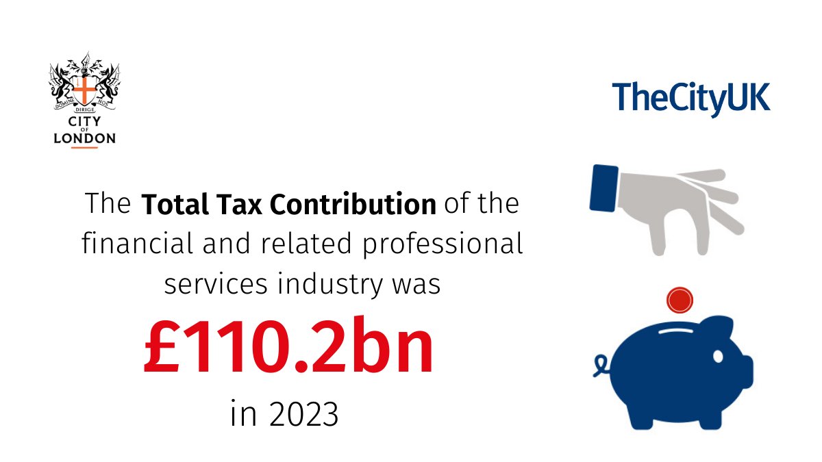 Financial and professional services are a major driver of the UK economy, contributing a record £110.2bn to the public purse in 2023 - more than the government’s annual education budget. Download our report, produced with @TheCityUK, at: theglobalcity.uk/total-tax