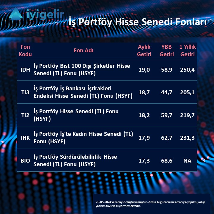 iyigelirnet's tweet photo. 🌟İş Portföy'ün #hisse fonlarından #IDH #TI3 #TI2 #IHK ve #BIO son 1 ayda oldukça güzel performans sergiledi.
Biz de getirilerine hem aylık hem de daha uzun vadede bakalım istedik.

✨5 fon da hem yılbaşından bu yana, hem de 1 yıllık getiride #altın ın #dolar ın ve #endeks in üzerinde kazandırmış. Daha uzun vadeye gittiğimizde, son 3 yılda da bu fonlar aynı performansı göstermiş (BIO fonunun henüz 1 yıllık verisinin olmadığını hatırlatalım).

✅Hisse senedi almak yerine fon almanın önemini sürekli anlatmaya çalışıyoruz. İyi ve aktif yönetilen fonlar sizi tek tek hisseyle uğraşmaktan kurtarır.  İş Portföy fonları buna güzel bir örnek.. 

🎗️Üstelik hisse fonlarından elde ettiğiniz kazanç üzerinden vergi ödemezsiniz.